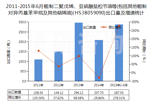 2011-2015年6月粗制二聚戊烯、亞硫酸鹽松節(jié)油等(包括其他粗制對異丙基苯甲烷及其他萜烯油)(HS38059090)出口量及增速統(tǒng)計(jì)